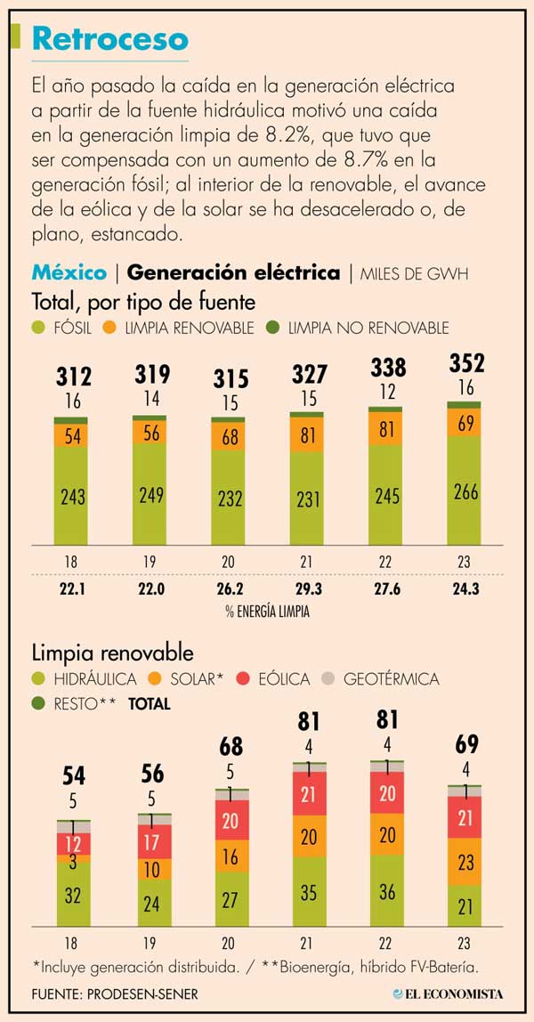 Falta certeza legal para lograr meta de energía limpia de CSP: expertos