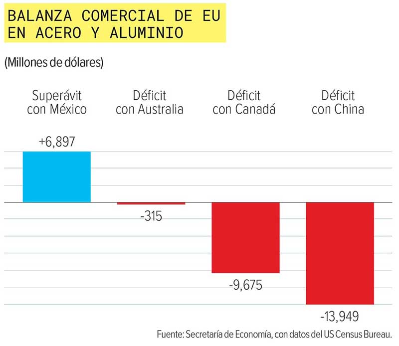 Aranceles al acero y aluminio: Canacero solicita represalias contra EU