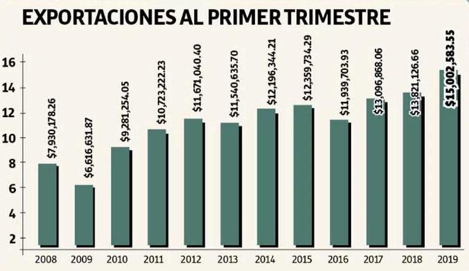 Alcanzan exportaciones valor histórico