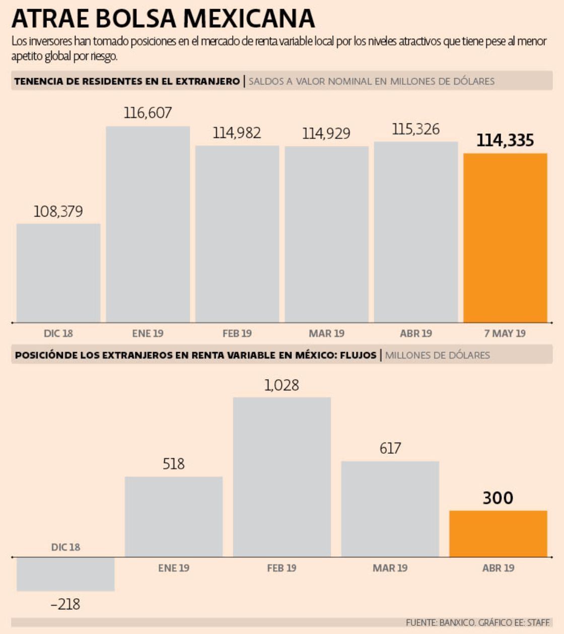Mercado mexicano, atractivo para inversionistas extranjeros