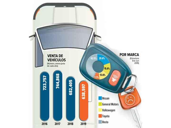 Mercado de autos nuevos, deprimido
