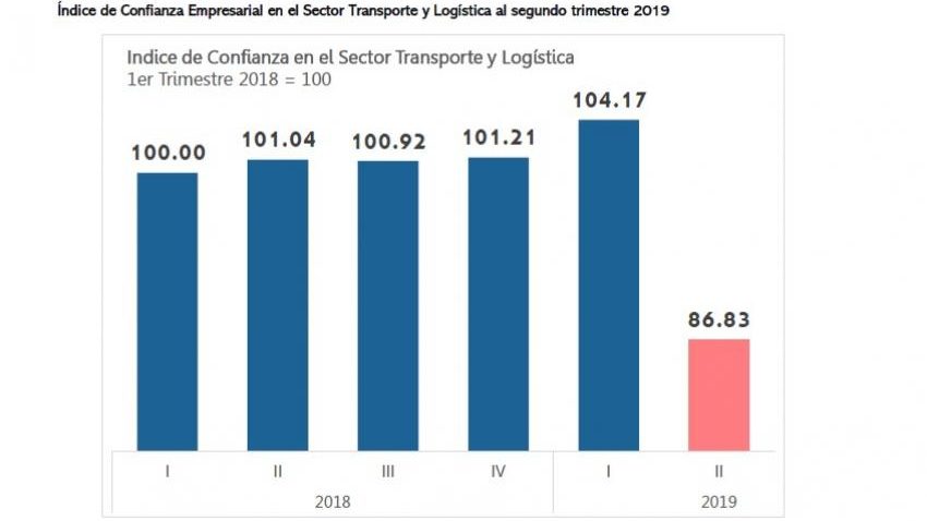 ÍNDICE DE CONFIANZA EN TRANSPORTE Y LOGÍSTICA, ALCANZA SU NIVEL MÁS BAJO