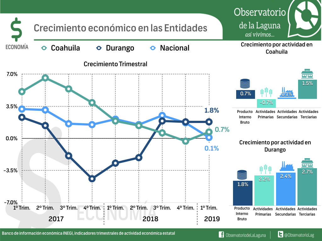 Mejora panorama económico en Coahuila y Durango