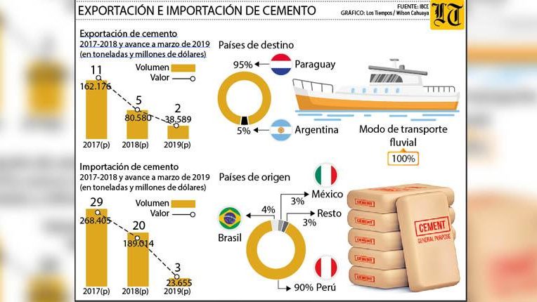 Cae 50% exportación de cemento, aunque hay señales de mejoría