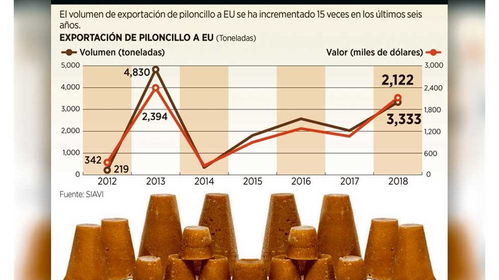 Se multiplica demanda de piloncillo en EU