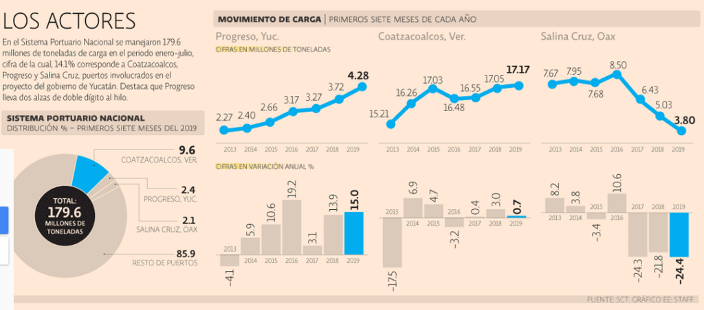 Yucatán quiere conectar Puerto Progreso con el Istmo de Tehuantepec
