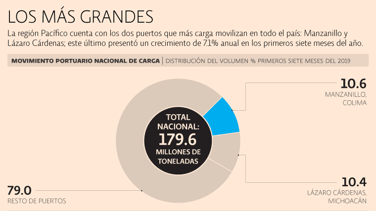Lázaro Cárdenas y Manzanillo crearán una región logística