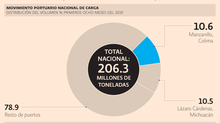 Plataforma Logística del Pacífico potenciará el comercio exterior de la región: Comce