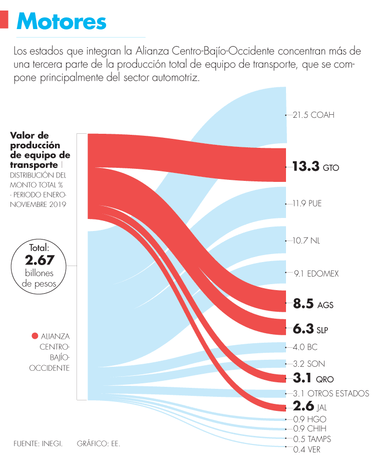 T-MEC, fundamental para la alianza del Bajío