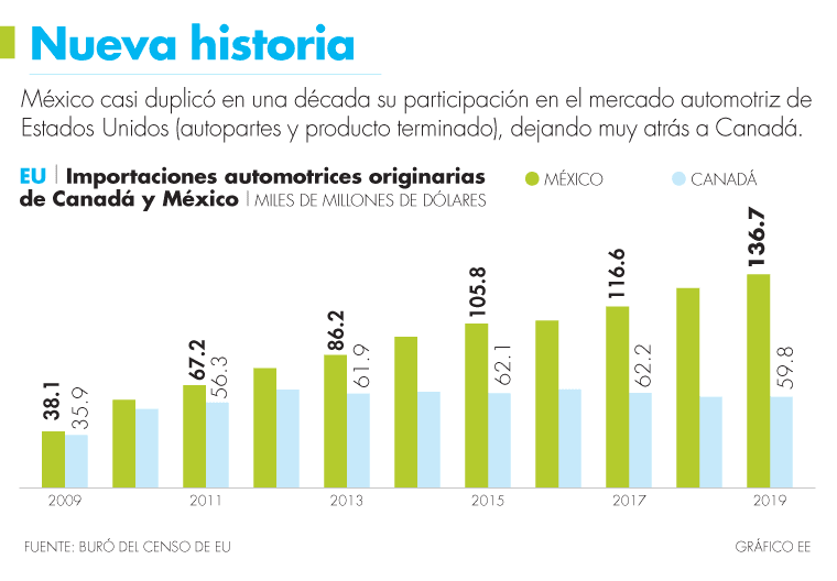 México domina a Canadá en mercado automotriz de EU
