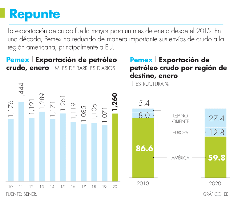 Pemex diversifica sus exportaciones de petróleo crudo más allá de EU