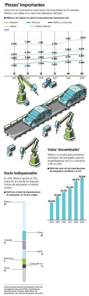 Las cinco autopartes mexicanas que son esenciales para armadoras de EU