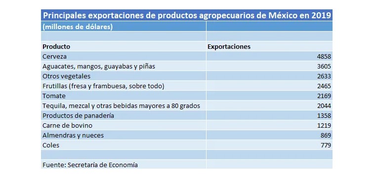 Los 10 productos agropecuarios más exportados por México