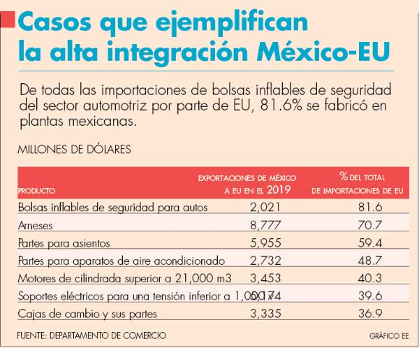 Covid-19 evidencia alta integración entre México y EU