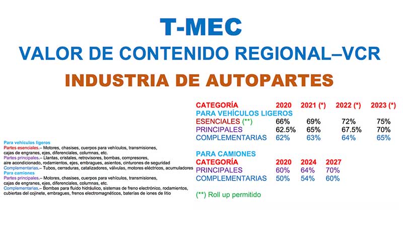 Piden empresas de autopartes a proveedores, considerar requerimientos del T-MEC