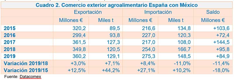 El nuevo acuerdo UE/México, no elimina las SPS para frutas y hortalizas de gran interés para España primer exportador agroalimentario