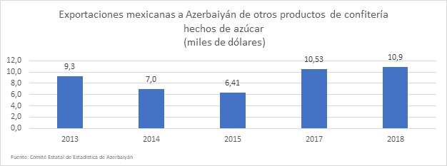 Exportaciones mexicanas de azúcar y confitería a Azerbaiyán acumulan $35.7 millones de dólares (2013-2019)