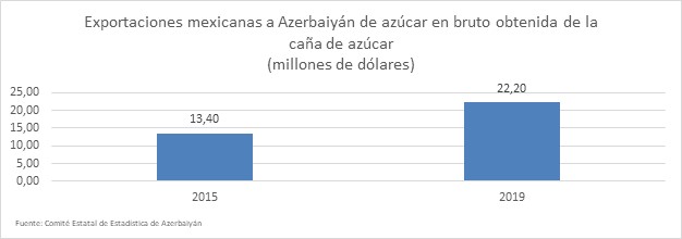 Exportaciones mexicanas de azúcar y confitería a Azerbaiyán acumulan $35.7 millones de dólares (2013-2019)