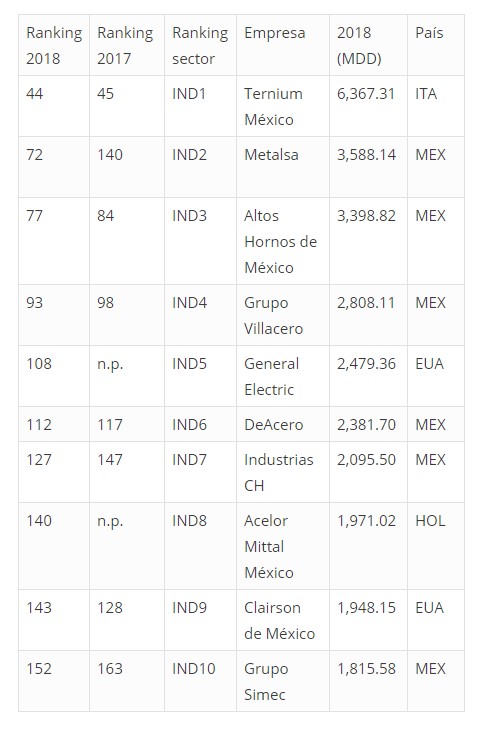 RANKING: Top 10 empresas de manufactura más importantes de México