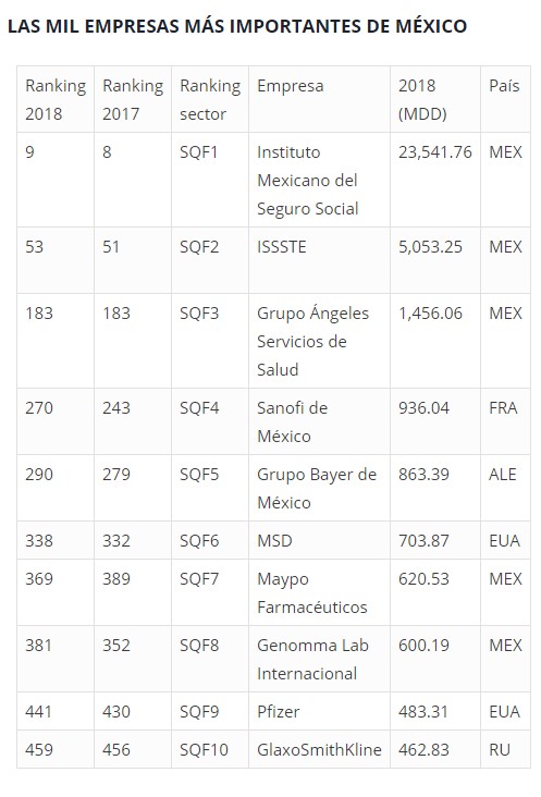 Top 10 empresas farmacéuticas más importantes de México