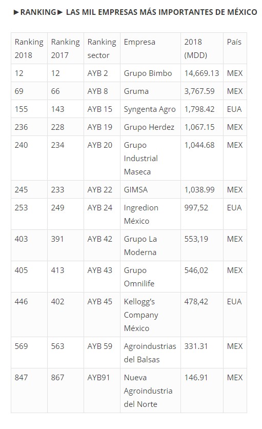 Top 10 de las empresas de agronegocios más importantes de México