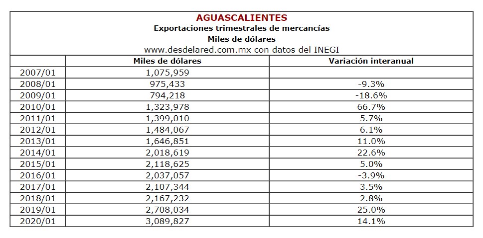 En el primer trimestre, Aguascalientes incrementó exportaciones