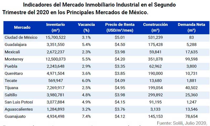 CDMX y Monterrey a la cabeza en la construcción de espacios industriales
