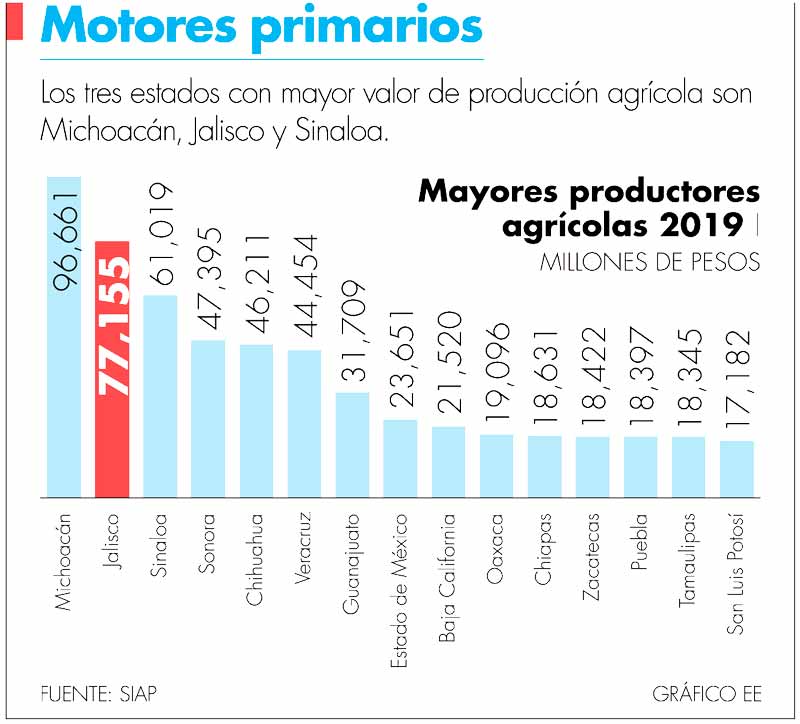 Jalisco tiene la primera agencia estatal de inocuidad agroalimentaria del país