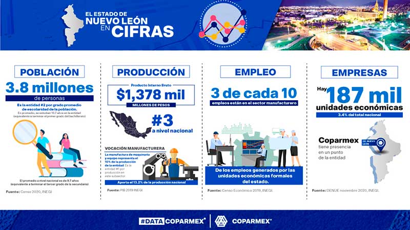 Coparmex capacitará a empresas de Nuevo León para enfrentar la reforma laboral y el T-MEC