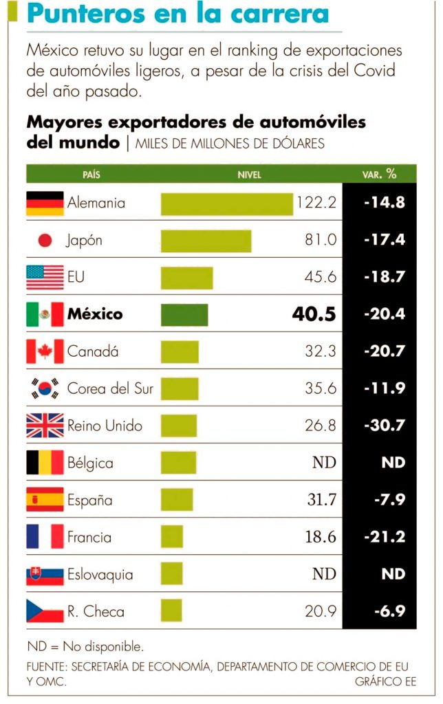 México retiene cuarto lugar en envíos de automóviles