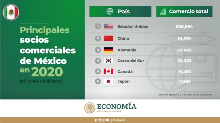 China y Alemania dentro de los 6 primeros socios comerciales de México