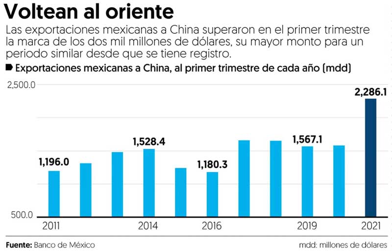 China captaría hasta 20% de las ventas de México