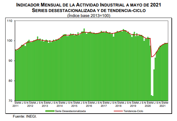 Automotriz, textiles y muebles impulsan producción industrial de México