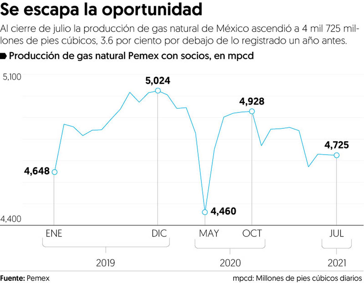 México tiene todo para producir gas… pero lo desaprovecha (y tú lo pagas)