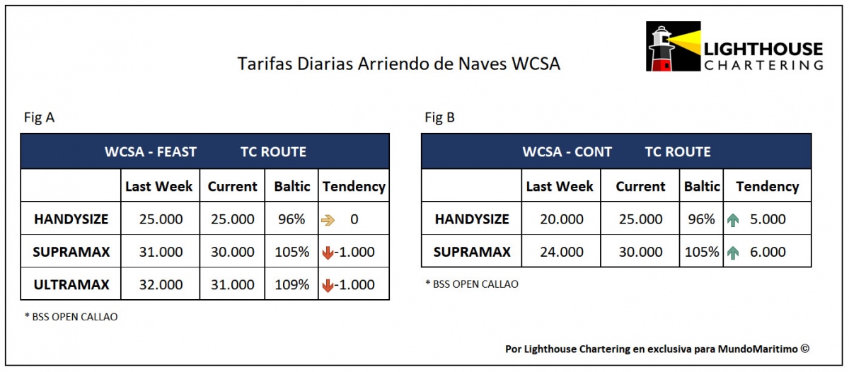 Tarifas de carga granelera WCSA - Norte de Europa para Handysize y Supramax se disparan a US$25.000 y US$30.000, respectivamente