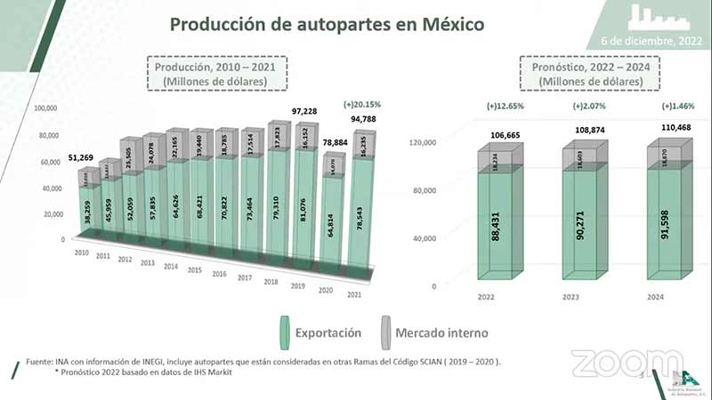 Autopartes mexicanas alcanzarán récord de 106 mil MDD al cierre de 2022: INA