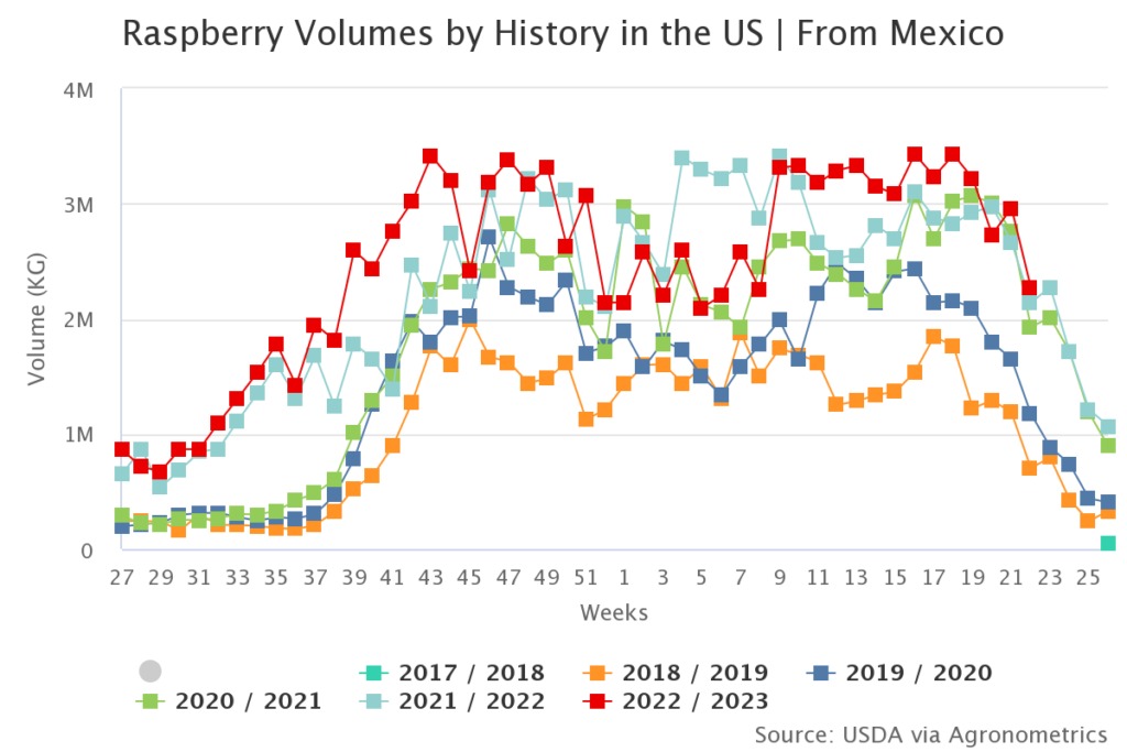 Agronometrics en gráficos: se dispara consumo de frambuesas mexicanas en EE.UU