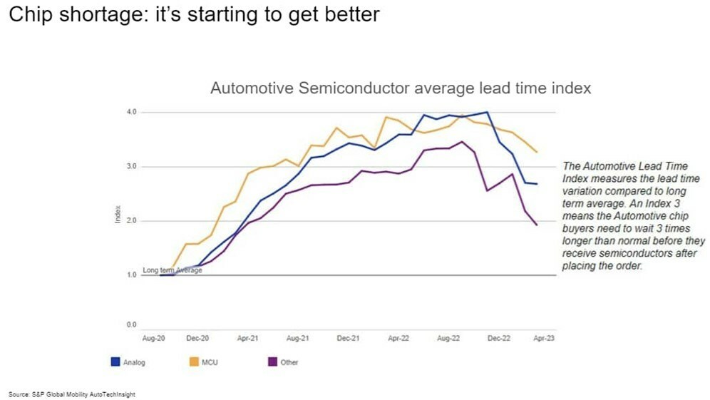 La escasez de semiconductores ha terminado: S&P Global Mobility